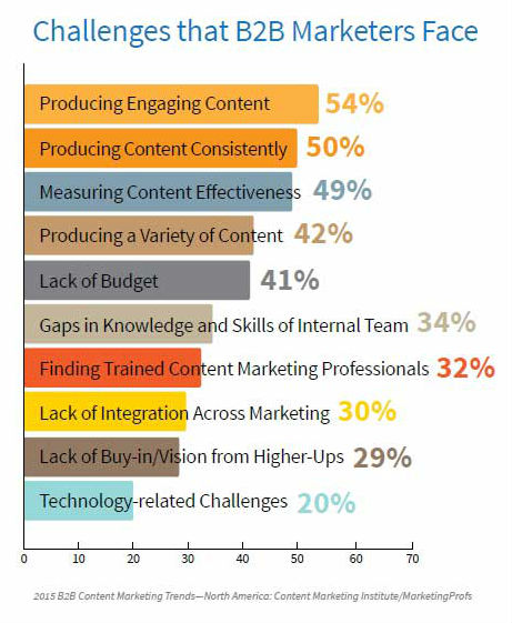 Challenges B2B Content Marketers Face in 2015
