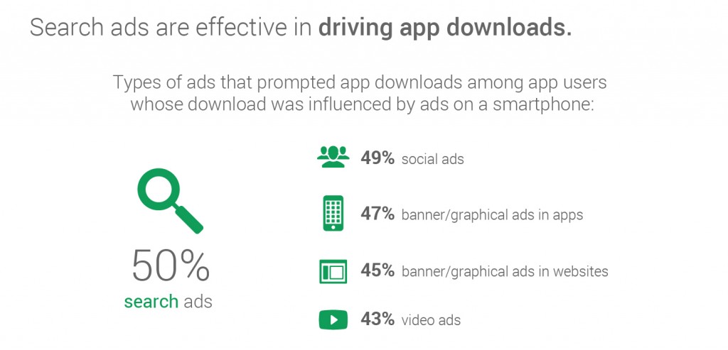 Google Ad Influencing App Download Statistics