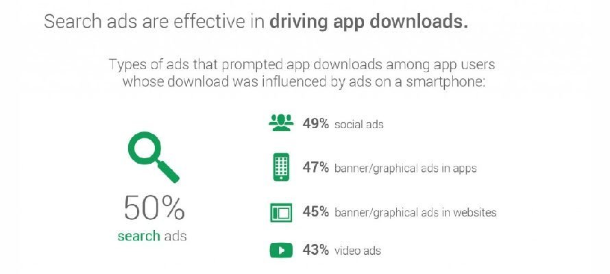 Search Ads effective in driving app downloads
